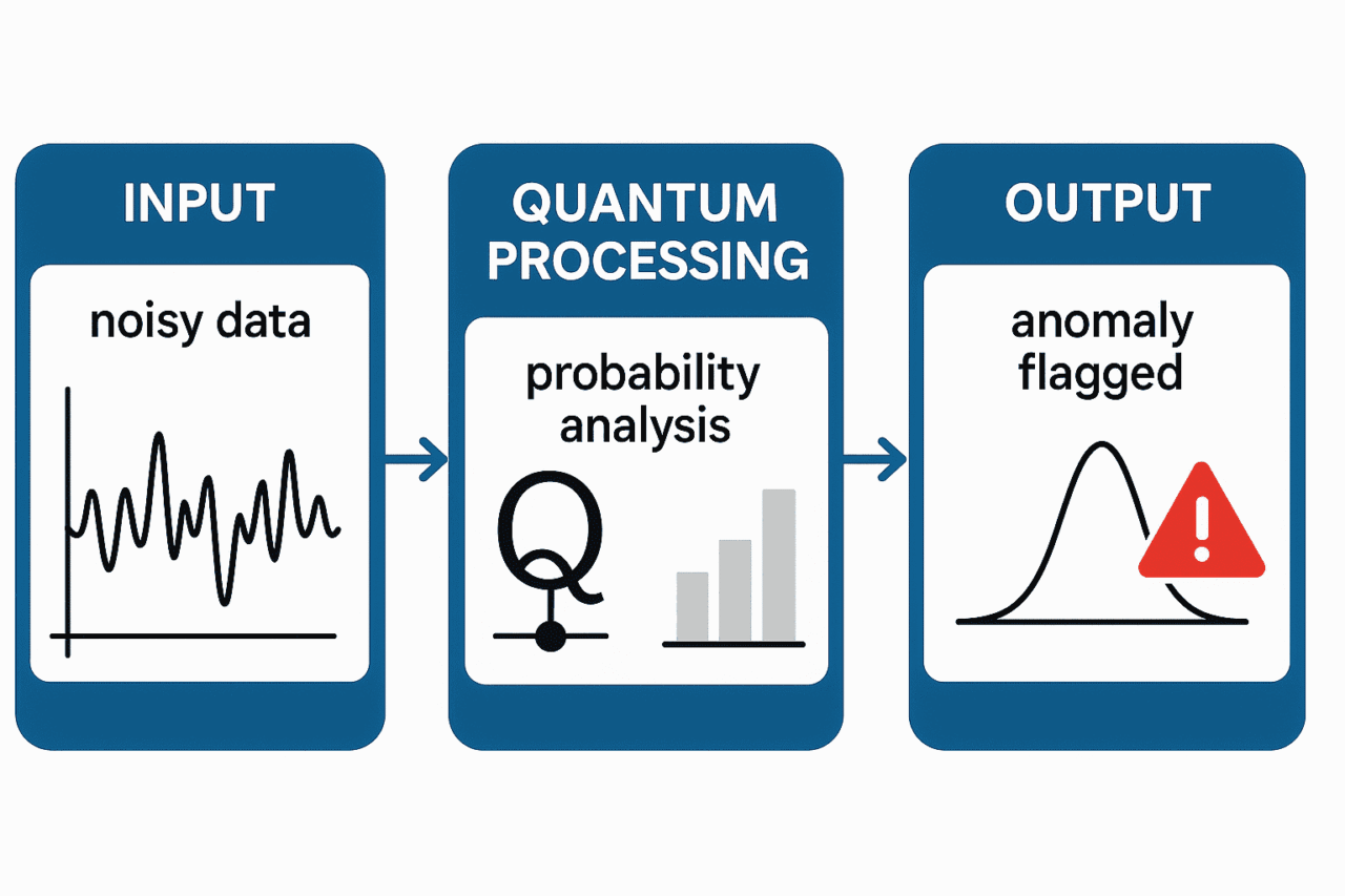 quantum anomaly detection flowchart