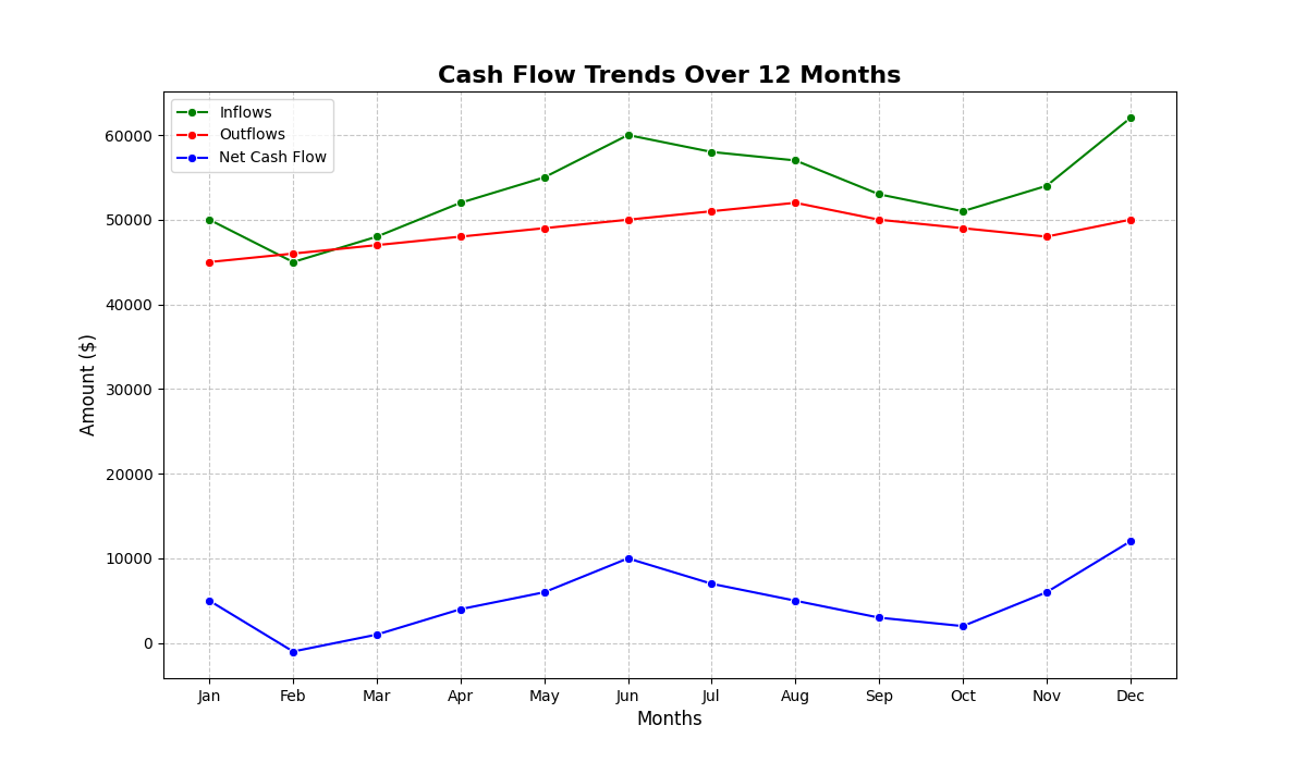 visualize cash flow trends