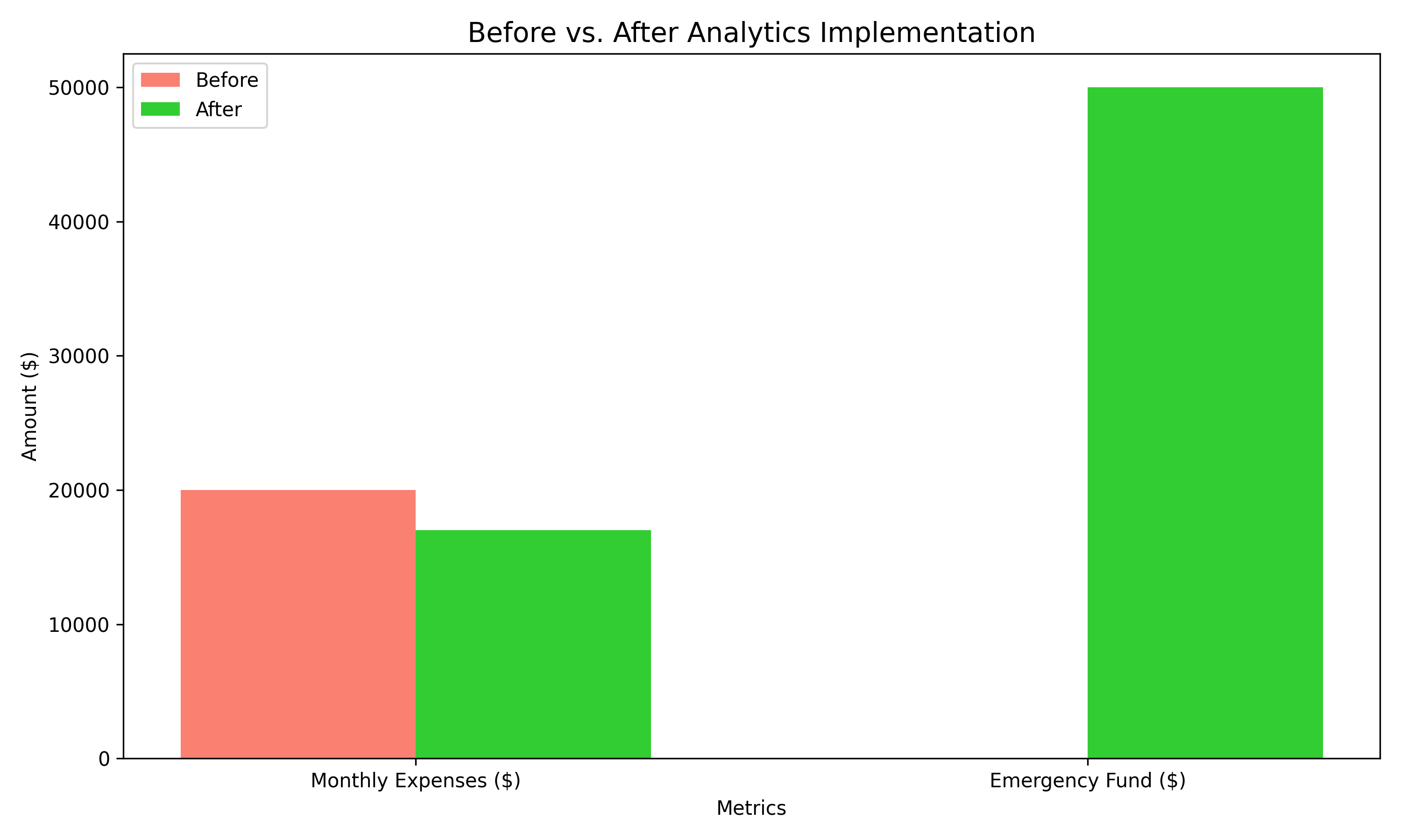 A bar chart showing expense reduction and fund growth