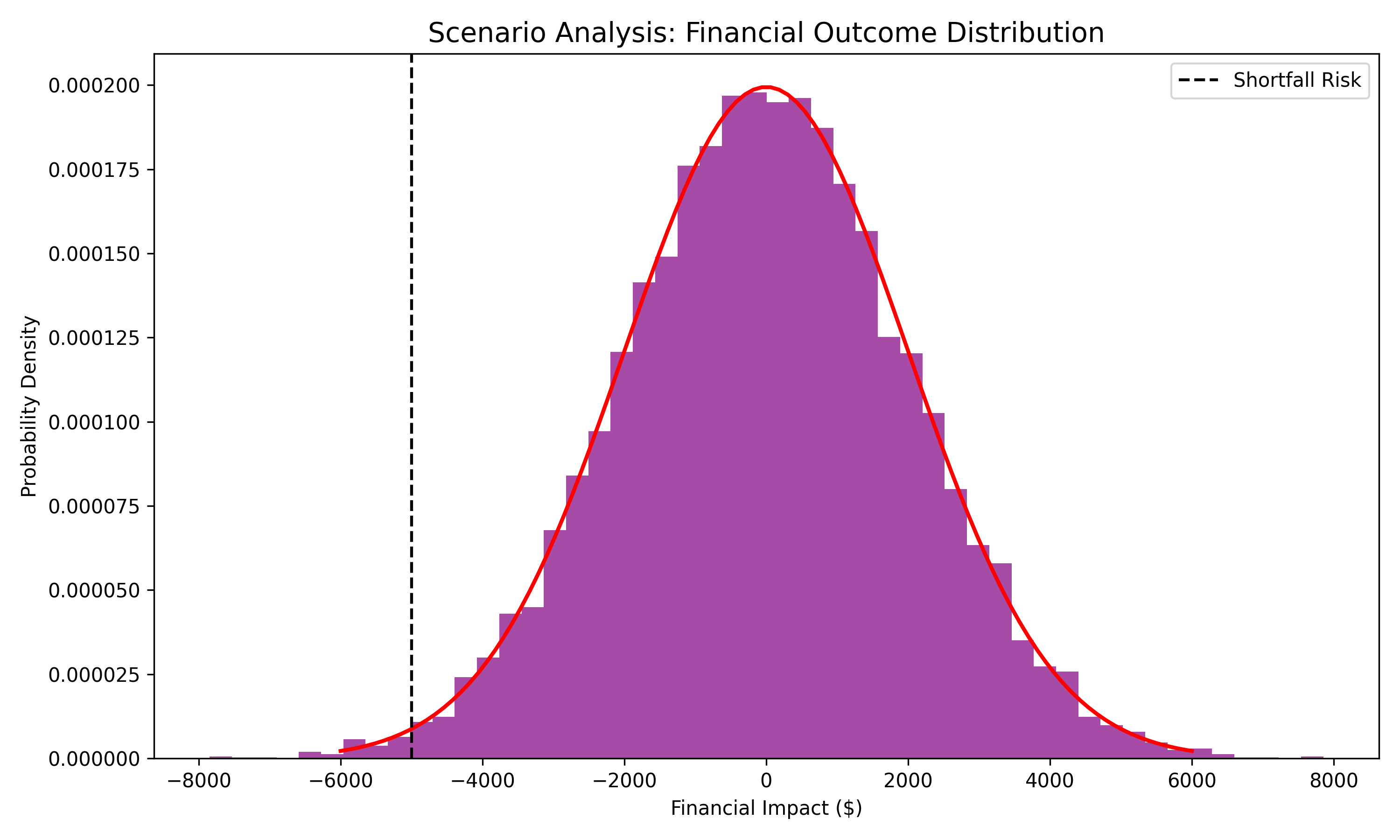 A histogram with a probability curve showing risk distribution.