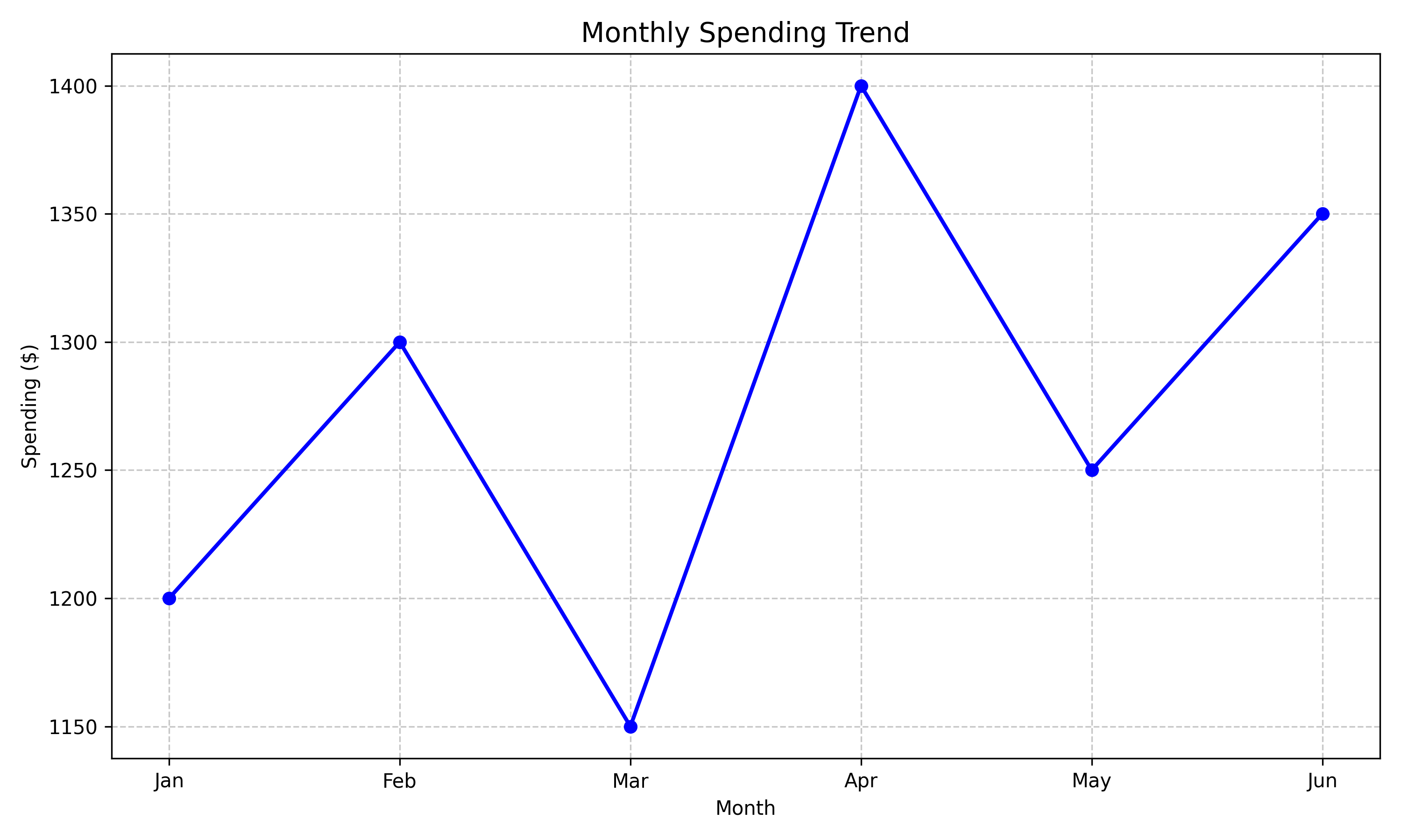A line chart showing spending fluctuations.