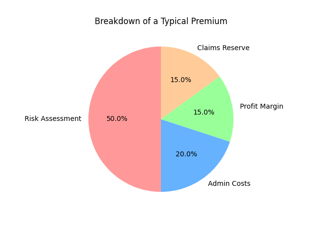 Breakdown of a Typical Premium