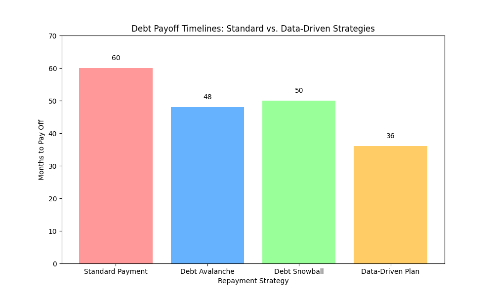 Debt Payoff Scenarios (Bar Graph)