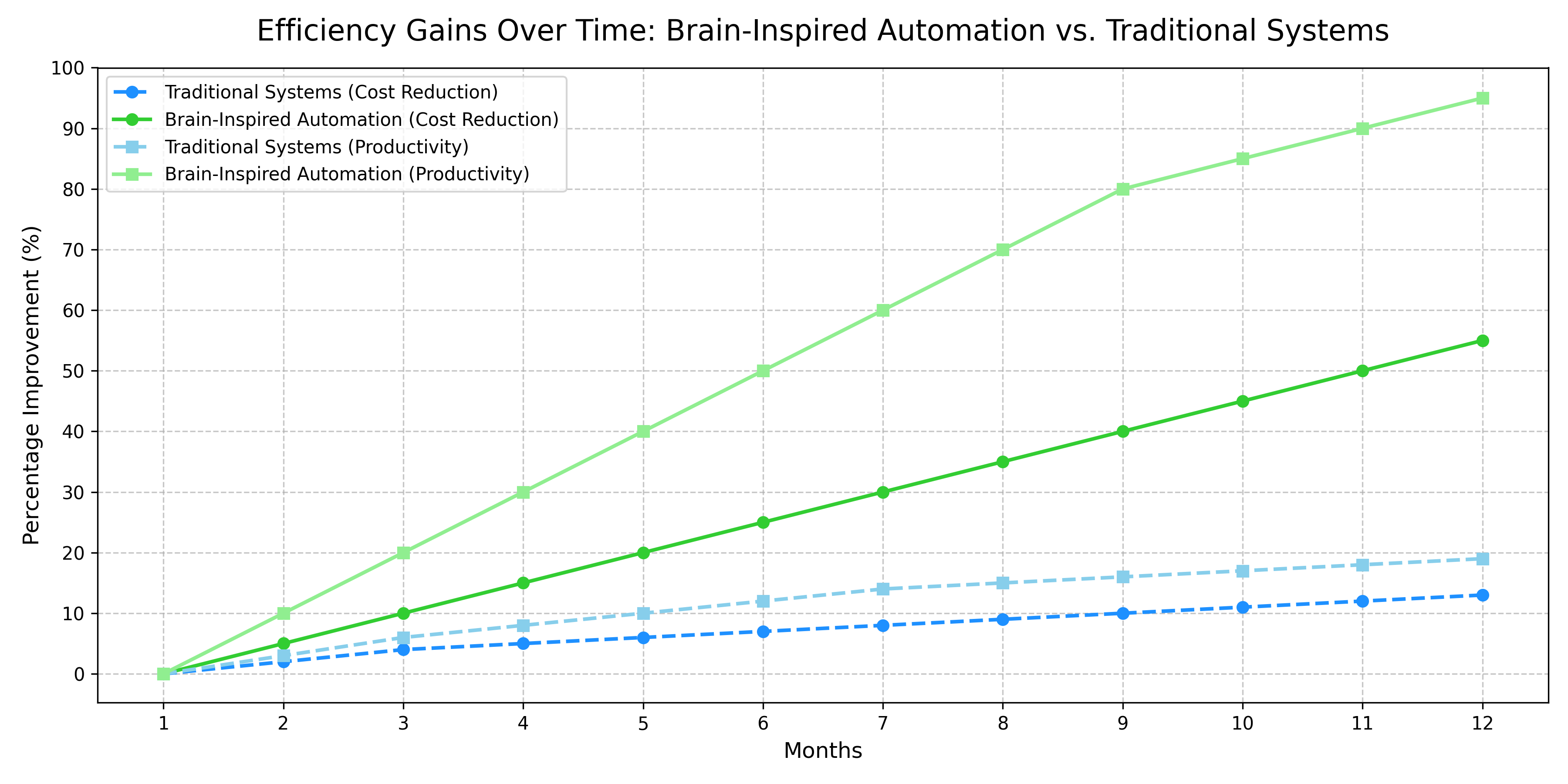 Efficiency Gains Over Time