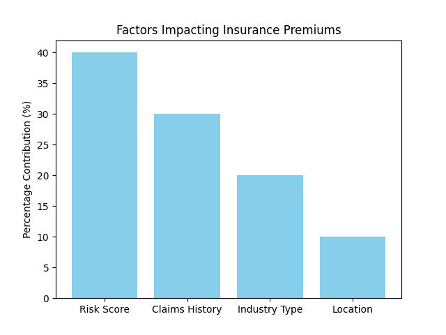 Factors Impacting Insurance Premiums
