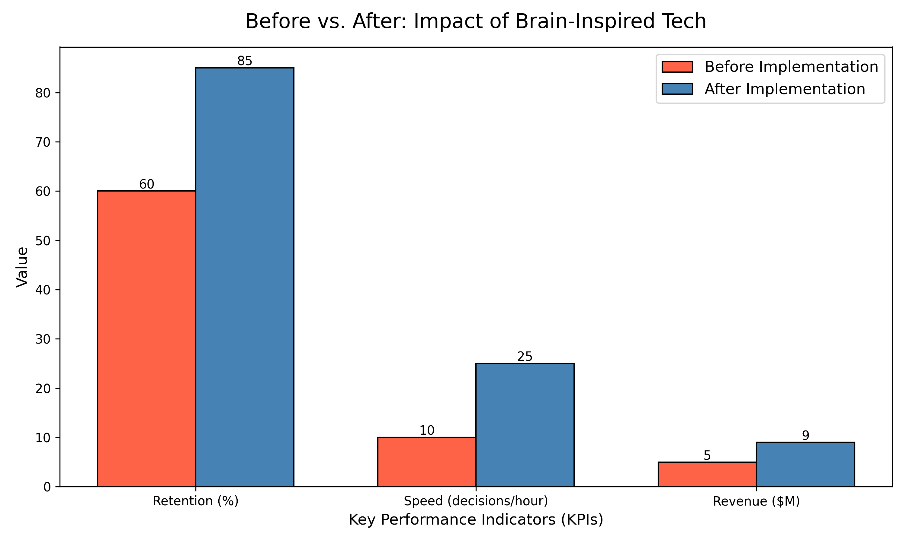Hypothetical KPIs before and after implementation