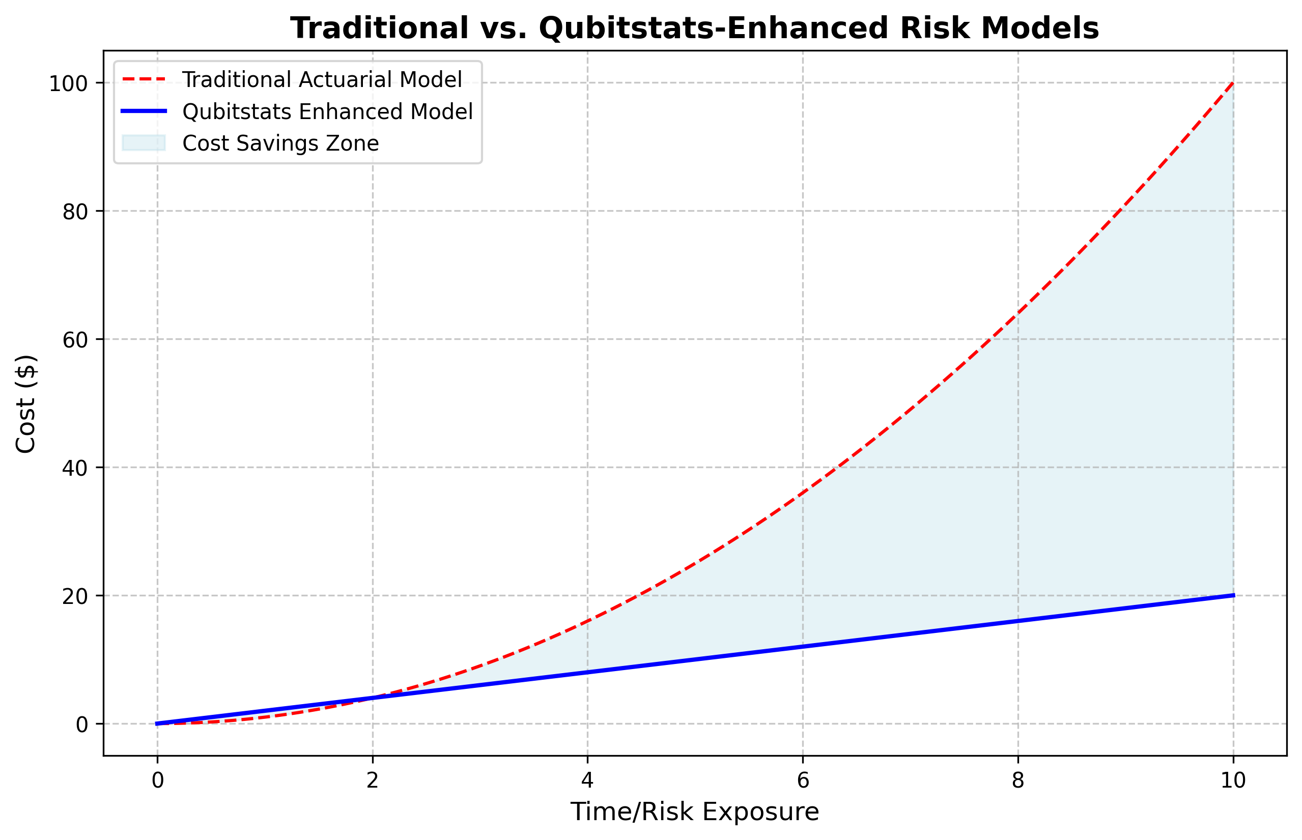 Qubitstats-enhanced curve