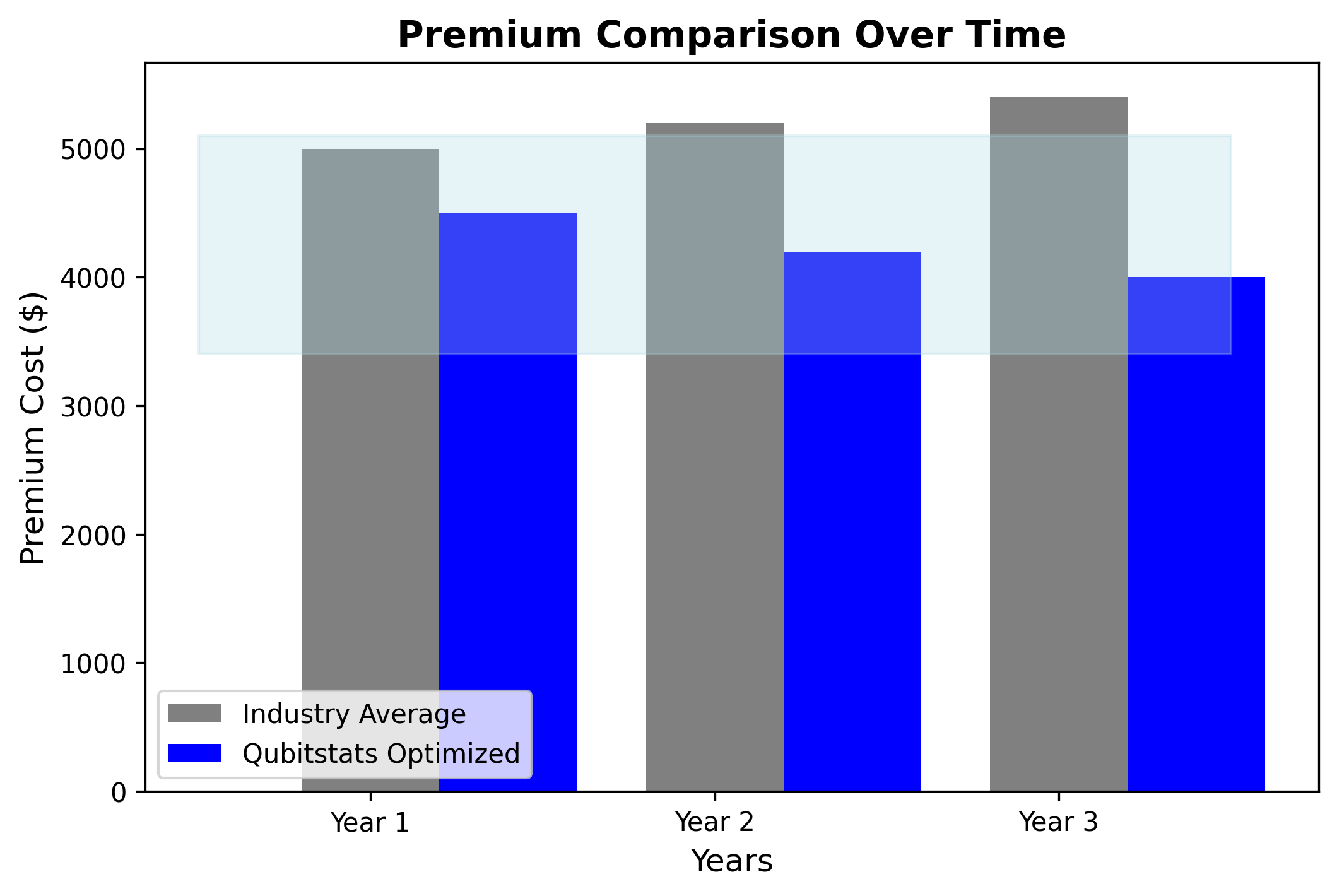 Qubitstats-optimized-premiums-over-time