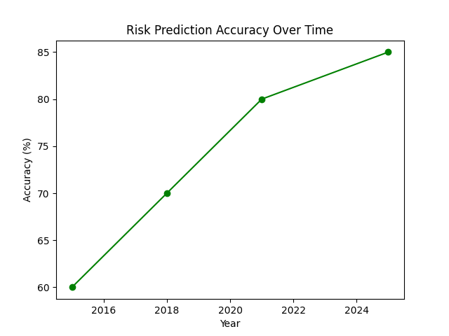 Risk Prediction Accuracy Over Time