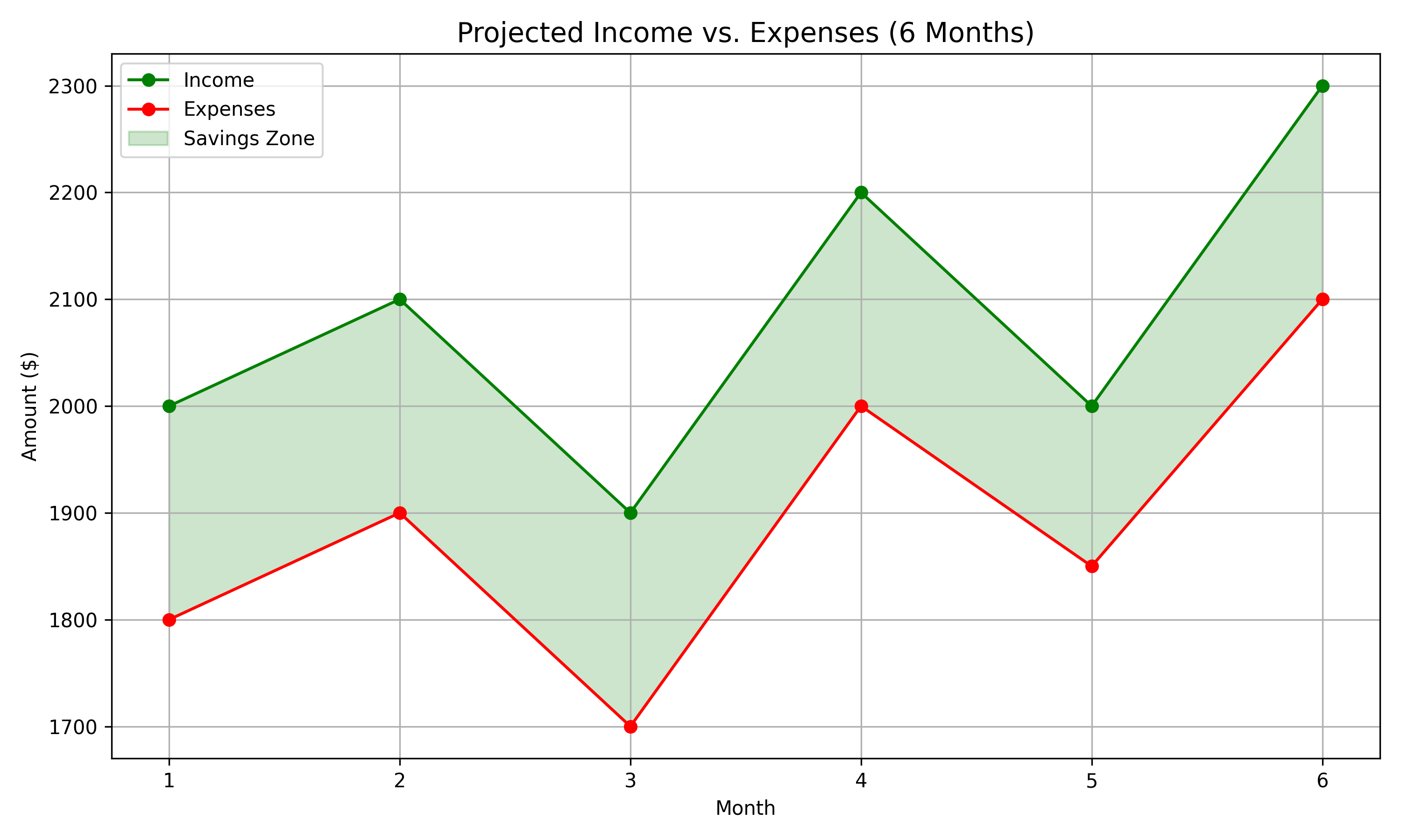 Shows forecasted income and expenses with savings zones