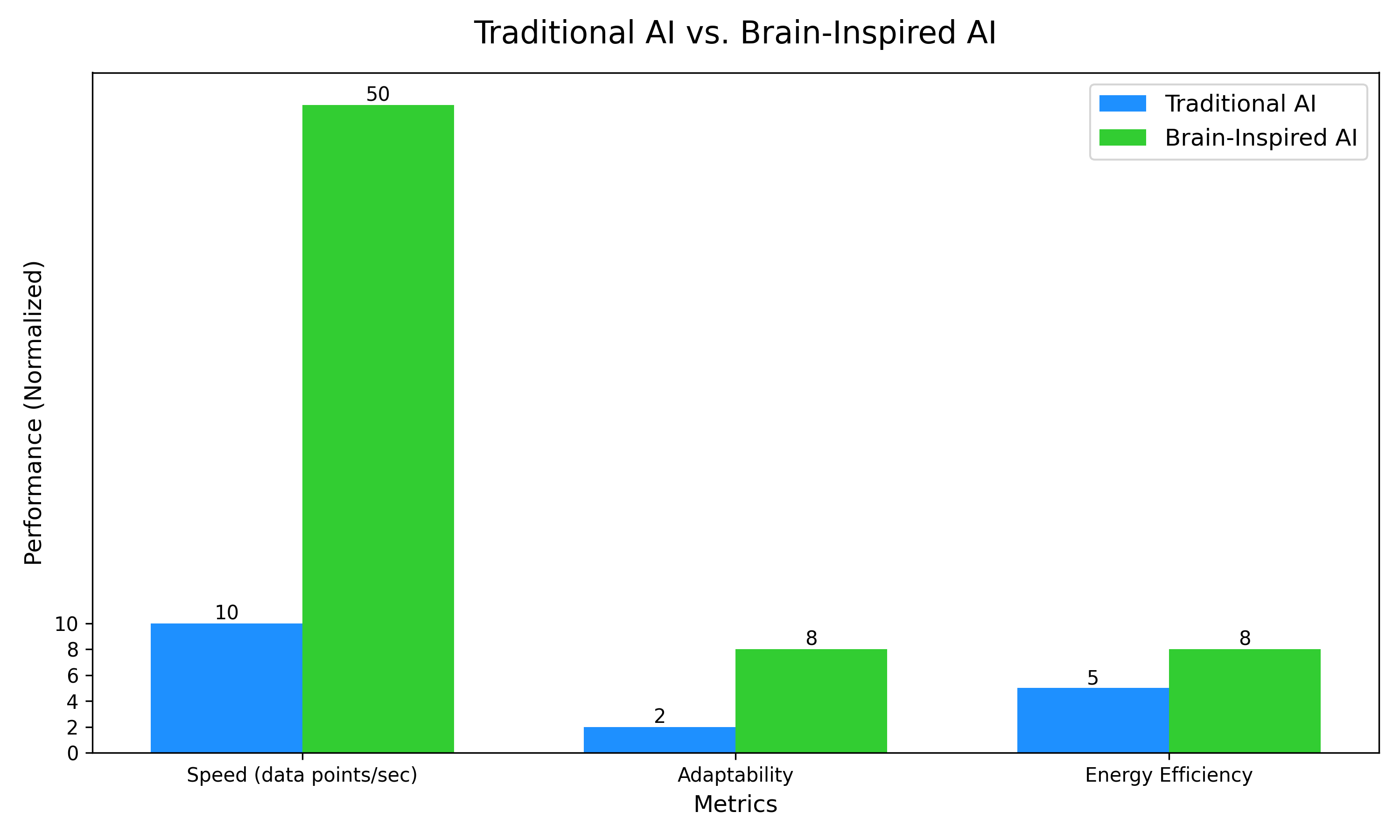 Traditional AI vs. Brain-Inspired AI