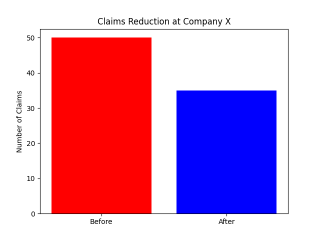Claims Reduction at Company X