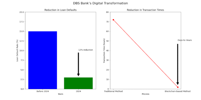 DBS Bank’s Digital Transformation DBS Bank’s Digital Transformation