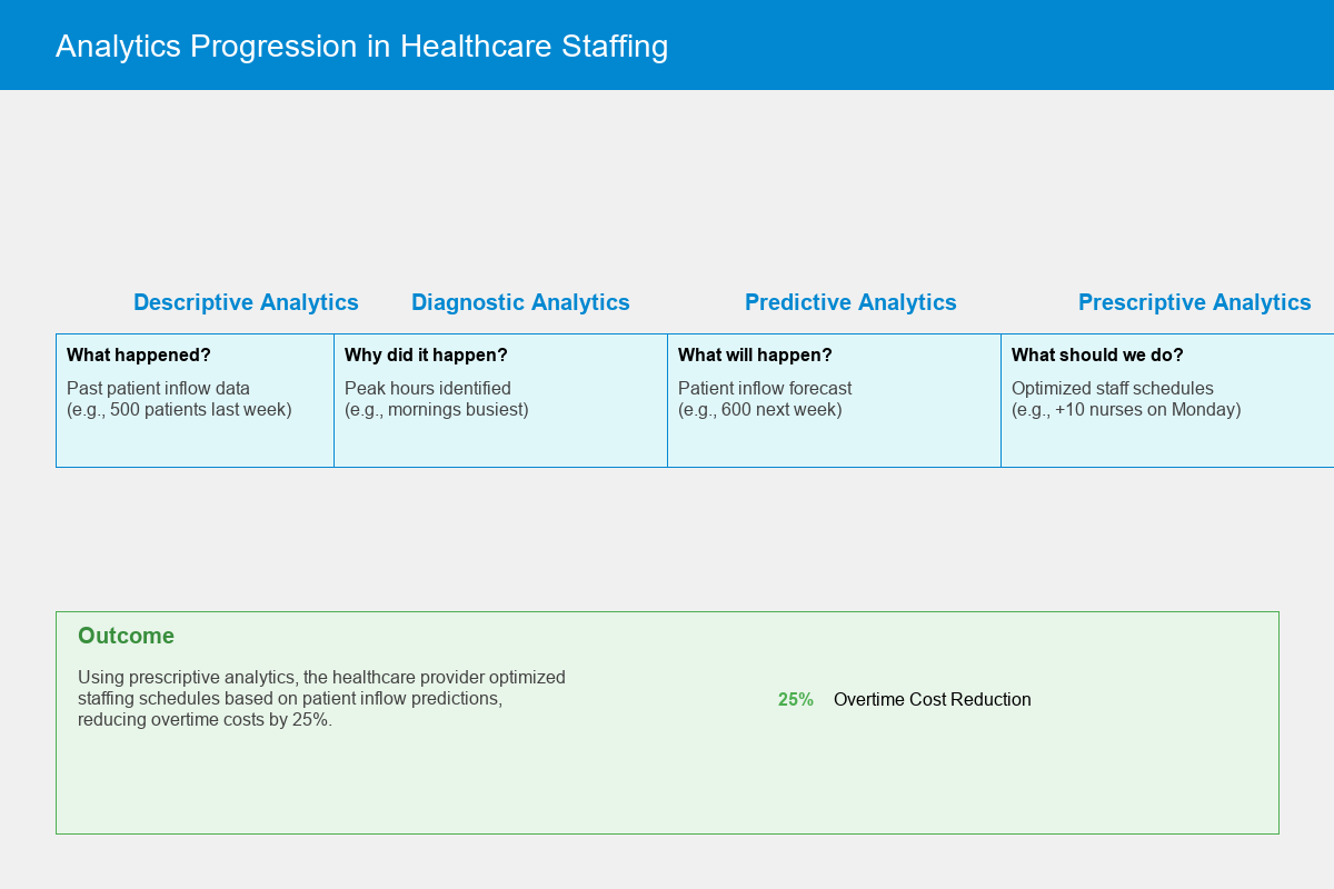 An infographic showing the progression from descriptive to prescriptive analytics, with examples of each type. An infographic showing the progression from descriptive to prescriptive analytics, with examples of each type.