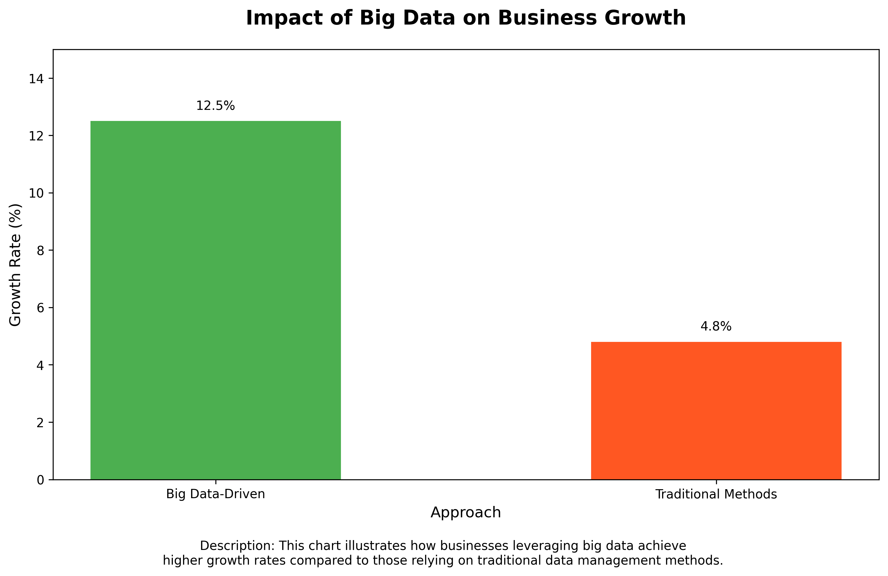 Impact of Big Data on Business Growth