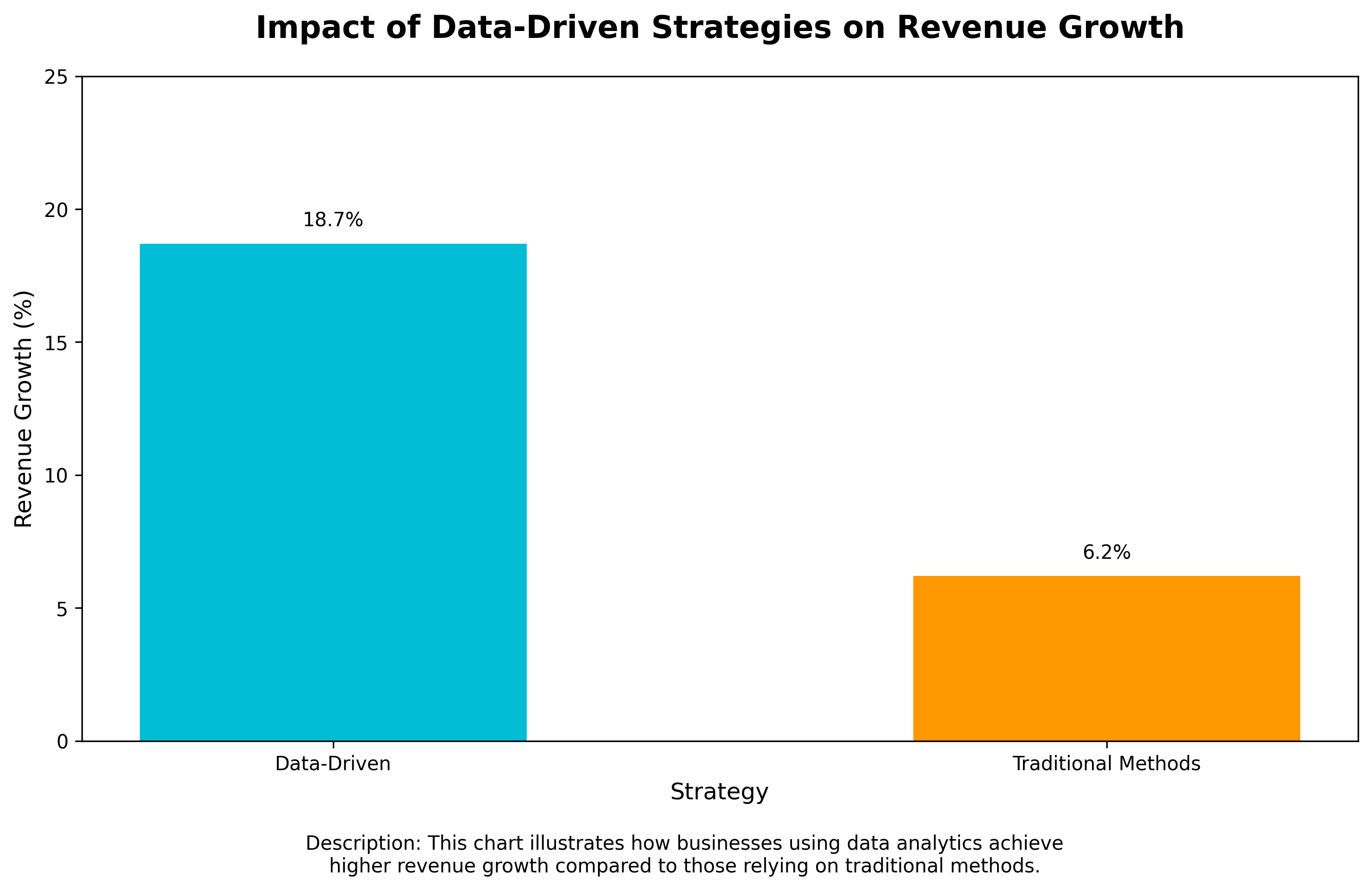 Impact of Data-Driven Strategies on Revenue Growth Impact of Data-Driven Strategies on Revenue Growth