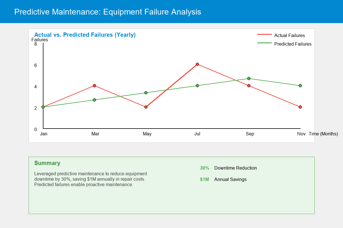 a time-series graph comparing actual vs. predicted equipment failures over a year a time-series graph comparing actual vs. predicted equipment failures over a year