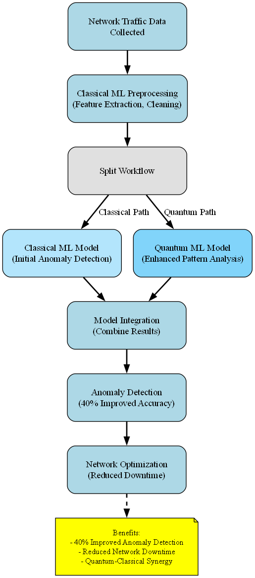 flowchart demonstrating how quantum machine learning integrates with classical ML workflows flowchart demonstrating how quantum machine learning integrates with classical ML workflows