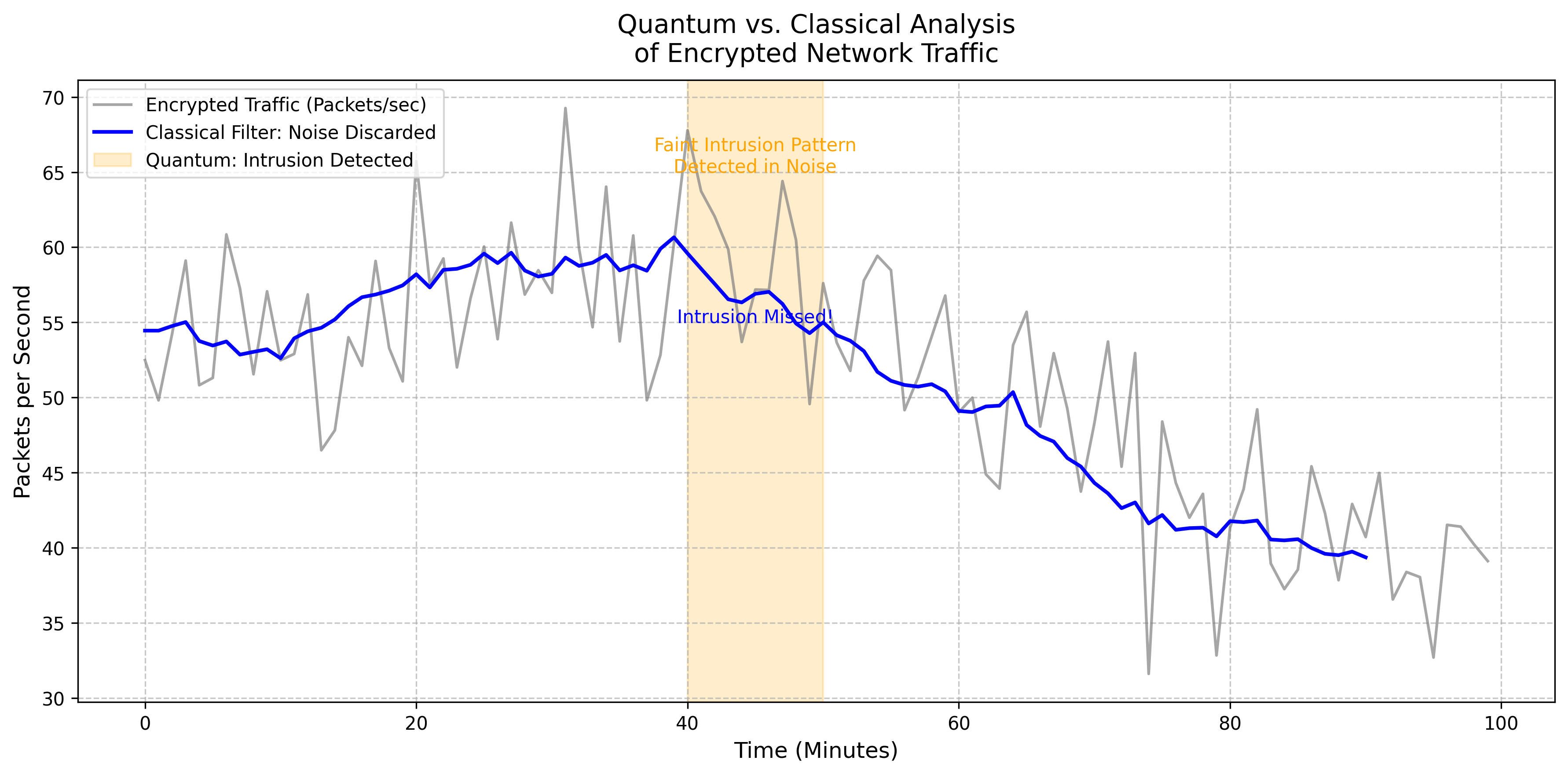 a comparison between classical and quantum analysis of encrypted network traffic a comparison between classical and quantum analysis of encrypted network traffic