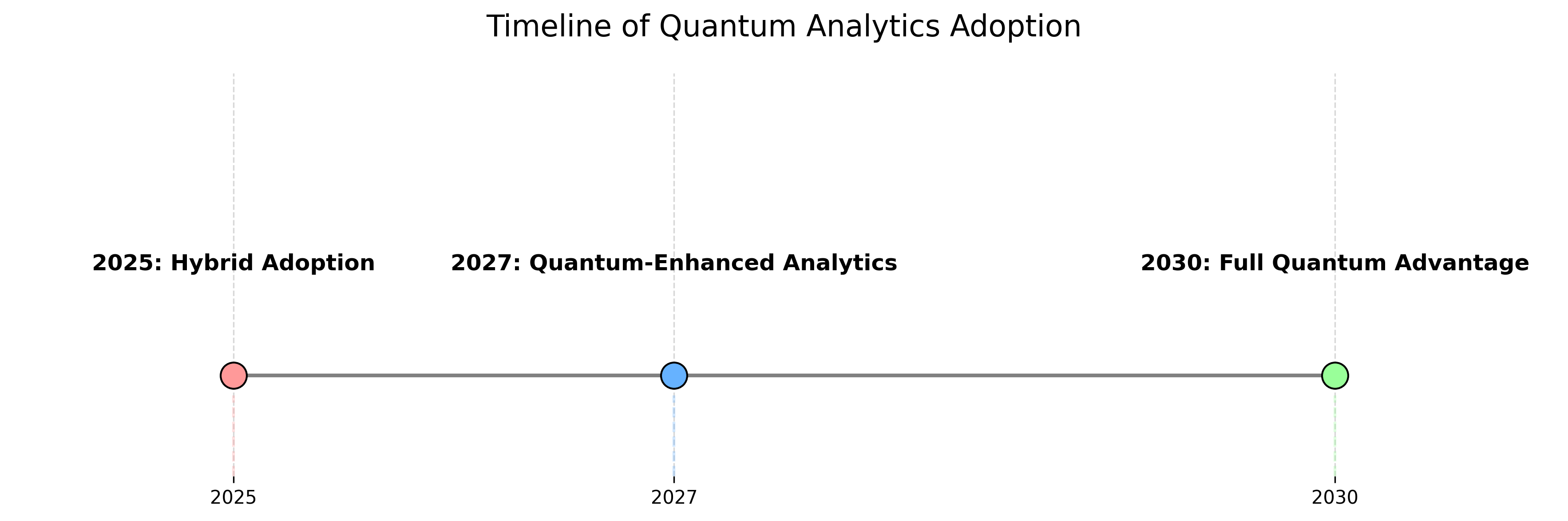 Quantum-enhanced analytics, 2030: Full quantum advantage Quantum-enhanced analytics, 2030: Full quantum advantage