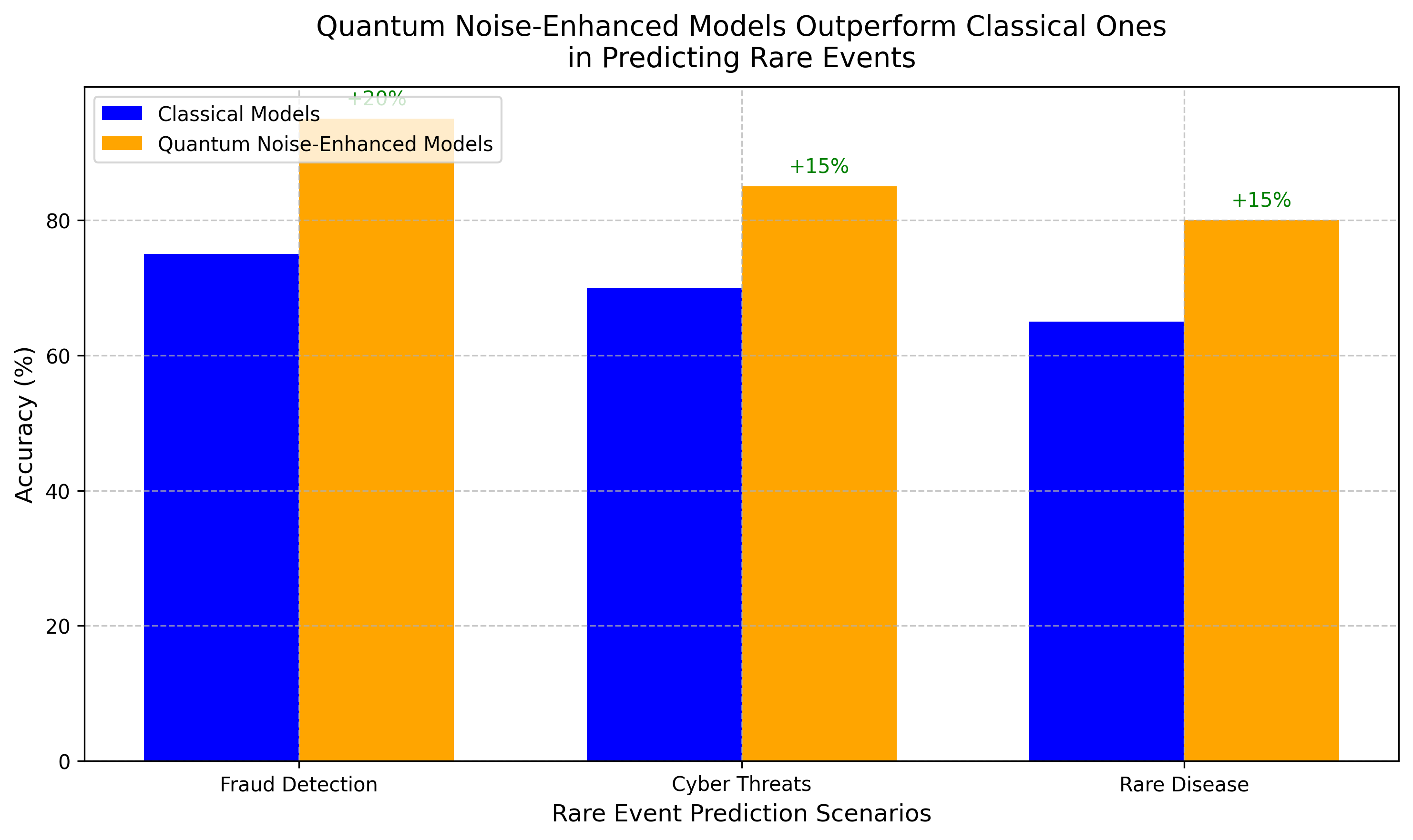 quantum noise-enhanced models outperform classical ones in predicting rare events quantum noise-enhanced models outperform classical ones in predicting rare events