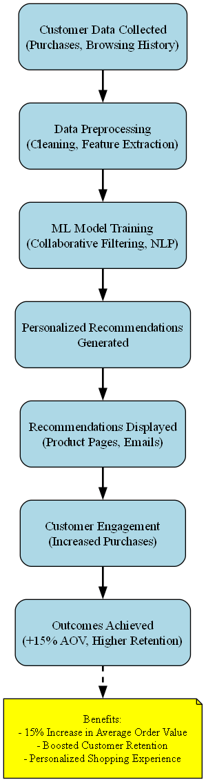 A flowchart illustrating how machine learning powers personalized product recommendations. A flowchart illustrating how machine learning powers personalized product recommendations.
