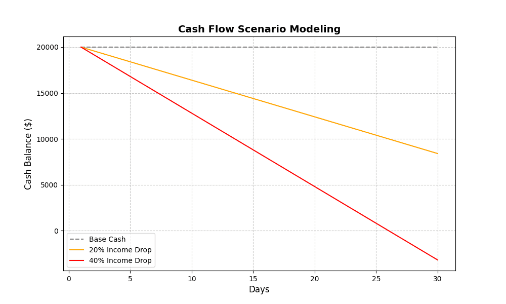 Scenario Modeling: See the Ripple Effect